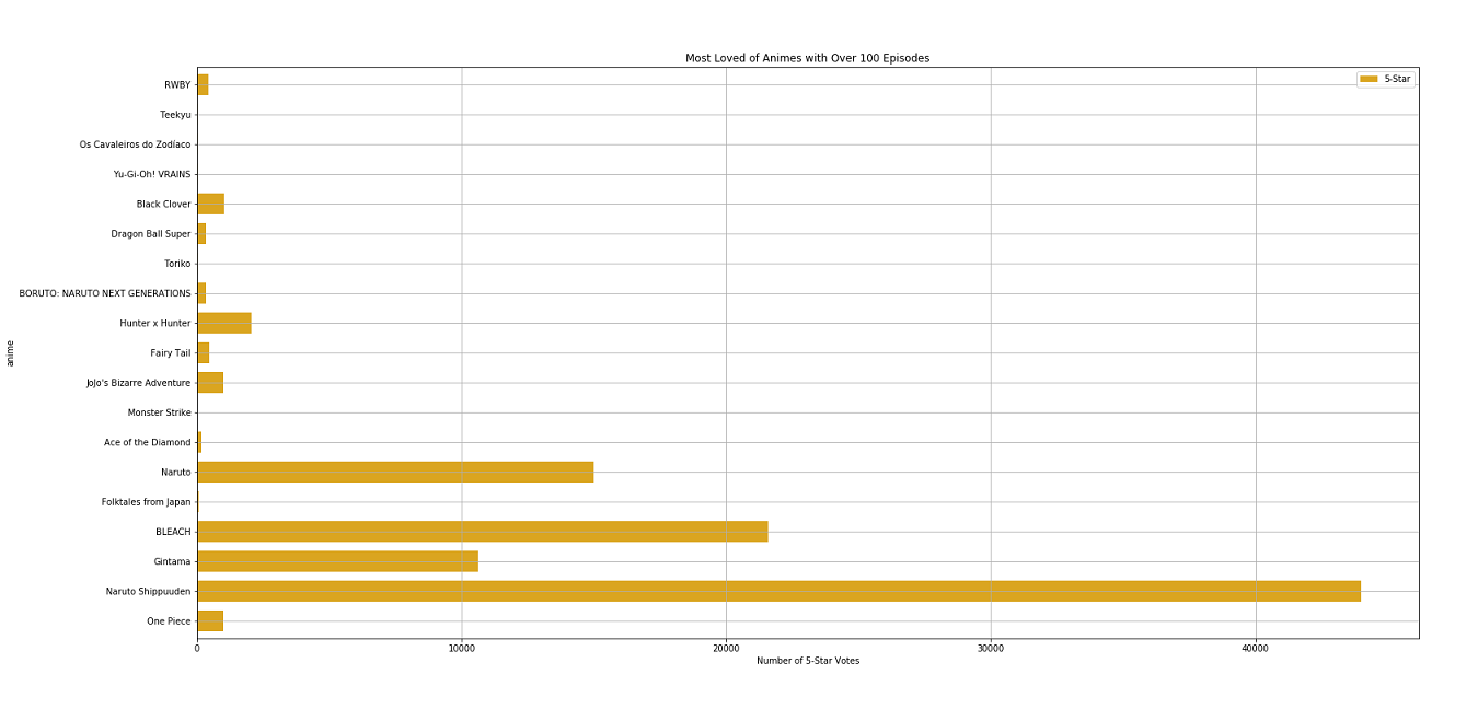 Most 5star Shows - Graph